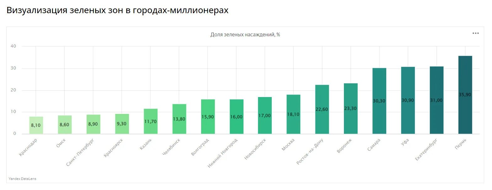 Рейтинг городов МИЛЛИОННИКОВ России. Самый зеленый город миллионник России. Самый компактный город миллионник. Самый зелёный город в России МИЛЛИОННИКОВ.