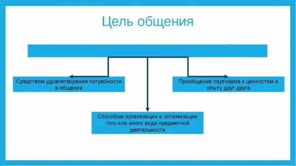 К целям общения относится. Цели общения. Цели общения схема. Цели общения Обществознание. Какова основная цель общения.