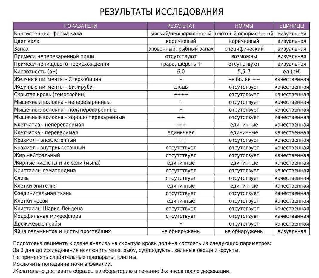 Что значит обнаружены качественно. Исследование кала у собак нормы. Анализ крови кала на скрытую кровь норма. Химический анализ кала собак норма. Анализ кала у собаки расшифровка.