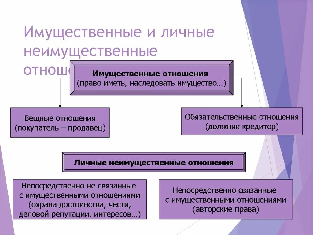 Личных неимущественных отношений супругов в рф. Имущественные и личные неимущественные отношения. Гражданское право имущественные и личные неимущественные отношения.