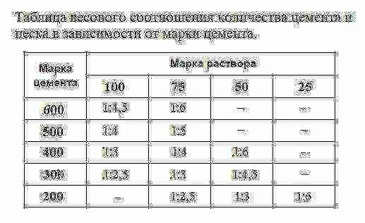 Сколько раствора в 1 м3. Песок и цемент на 1 куб раствора. Сколько нужно цемента на 1 куб раствора для стяжки пола. Расход цемента на 1 куб раствора для стяжки. Сколько надо цемента и песка на 1 куб раствора.