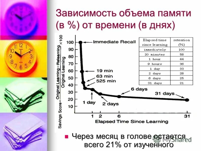 Приложение объем памяти. Зависимость объема. Объем памяти. Зависимость памяти от возраста. Объем памяти человека.