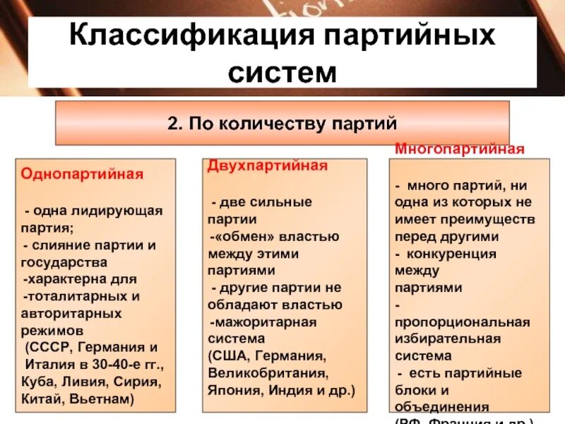 Какие партии существовали внутри страны. Партийные системы однопартийная и многопартийная. Однопартийная система двухпартийная система многопартийная система. Государства с однопартийной системой. Классификация партий.