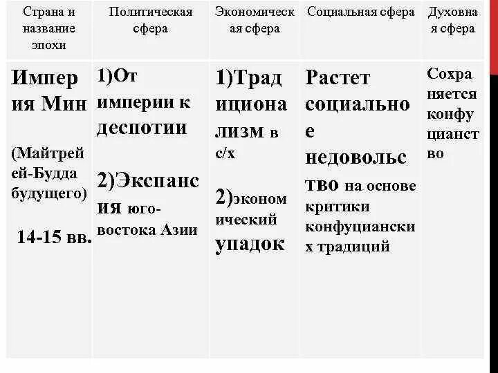 Таблица политическая жизнь. Социальная сфера Китая в 18 веке. Политическая сфера Китая. Социальная сфера кита в 18 веке. Таблица Китай социальная сфера.