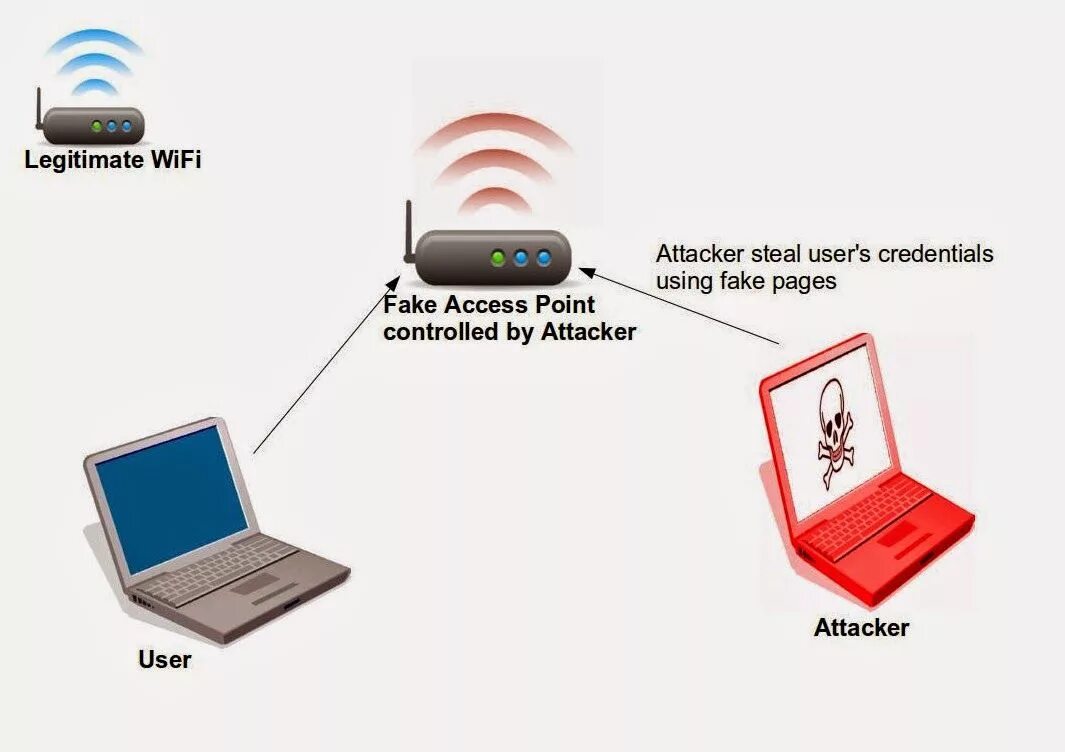 Точка доступа безопасность. Фишинг атака злой двойник. Ложная точка доступа. Беспроводные точки доступа WIFI. Фишинг вай фай.