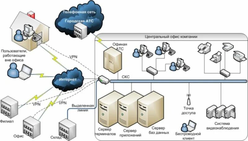 Локальная сеть предприятия схема Visio. Схема информационной системы сети предприятия. Структурная схема ИТ-инфраструктуры. Схема it инфраструктуры предприятия. Документация организации сети