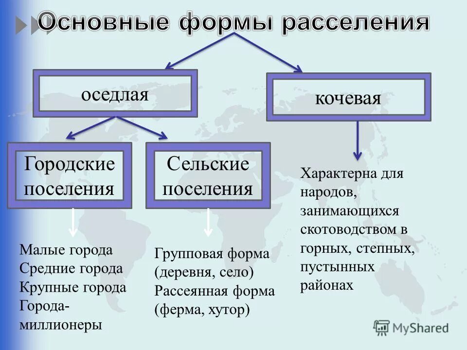 Нормы расселения. Формы расселения. Основные формы расселения. Главные формы сельского расселения. Две формы сельского расселения.