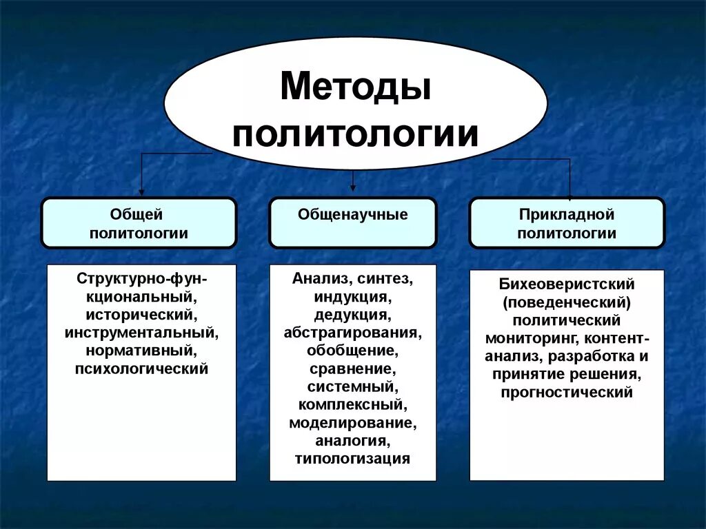 Рассмотрите фотографию какой вид политической деятельности. Методы политологии. Общие методы политологии. Методы прикладной политологии. Подходы в политологии.