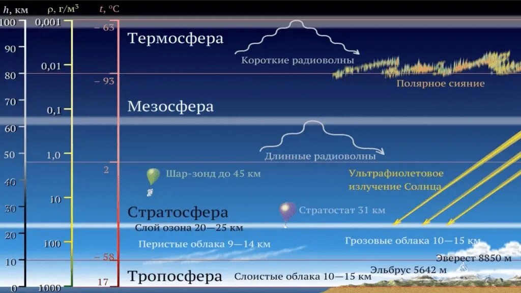 Атмосфера Тропосфера стратосфера мезосфера. Структура атмосферы слои. Строение атмосферы Тропосфера стратосфера мезосфера. Строение атмосферы земли таблица. Верхний слой атмосферы является