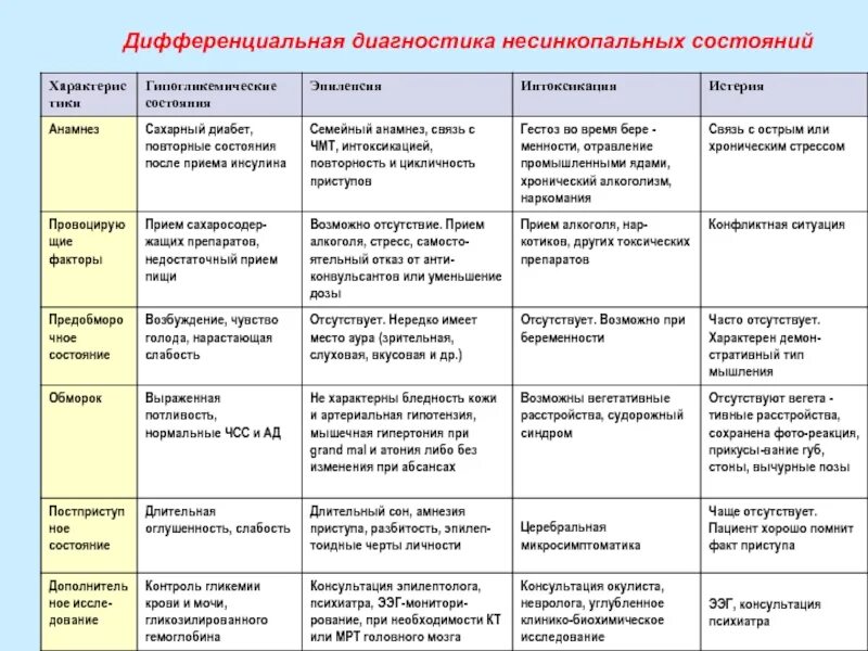 Основы дифференциальной диагностики. Основы дифференциальной диагностики