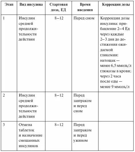 Какой инсулин при сахарном диабете 2 типа. Дозы инсулина при сахарном диабете 1 типа таблица. доза инсулина при сахарном диабете 2. дозировка инсулина при сахарном диабете 2 типа. таблица инсулина для диабетиков 1 типа.