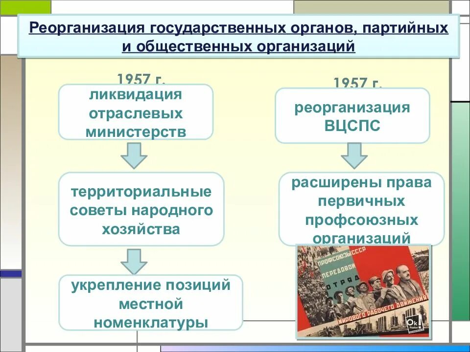 Реорганизация гос органов 1953-1964. Реорганизация государственных органов. Реорганизация государственных органов в 1957. Реорганизация государственных органов партийных и общественных.