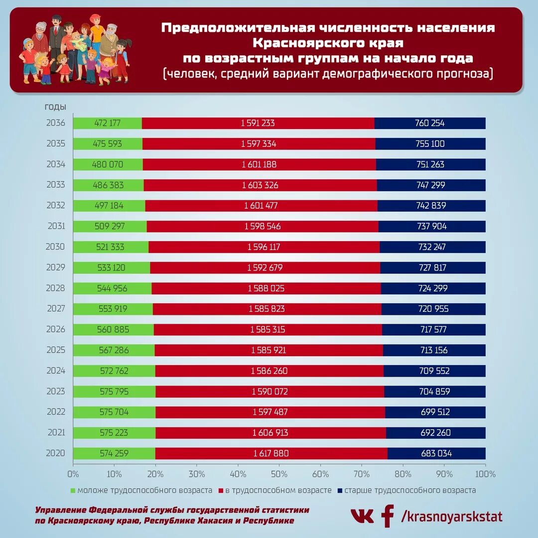 Красноярск численность населения 2022. Г Красноярск население численность 2021. Население Красноярского края. Красноярск численность населения по годам.