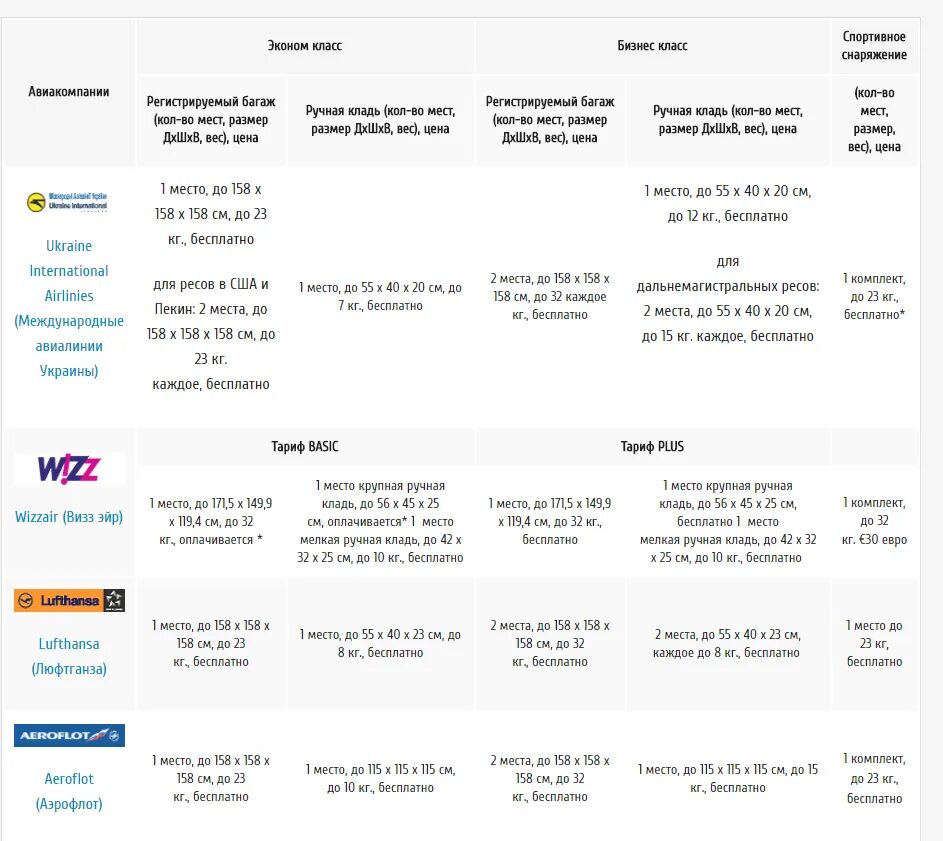 Какая доплата за лишний багаж. Аэрофлот тариф 1км багаж. S7 багаж 1ps. Габариты ручной клади Уральские авиалинии до 10кг эконом класса. Доплата за багаж Аэрофлот.