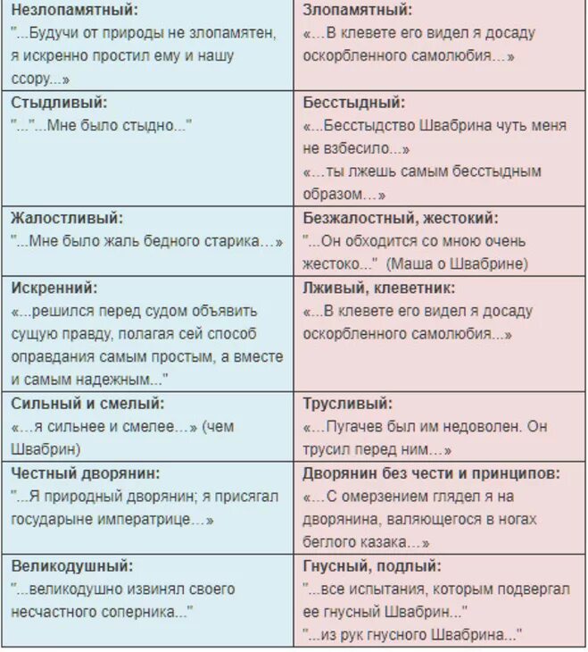 Сравнения капитанская дочка. Сравнительная характеристика Гринёва и Швабрин а. Характеристика Гринева и Швабрина. Сравнение Гринева и Швабрина таблица. Сравнительная цитатная характеристика Гринева и Швабрина.