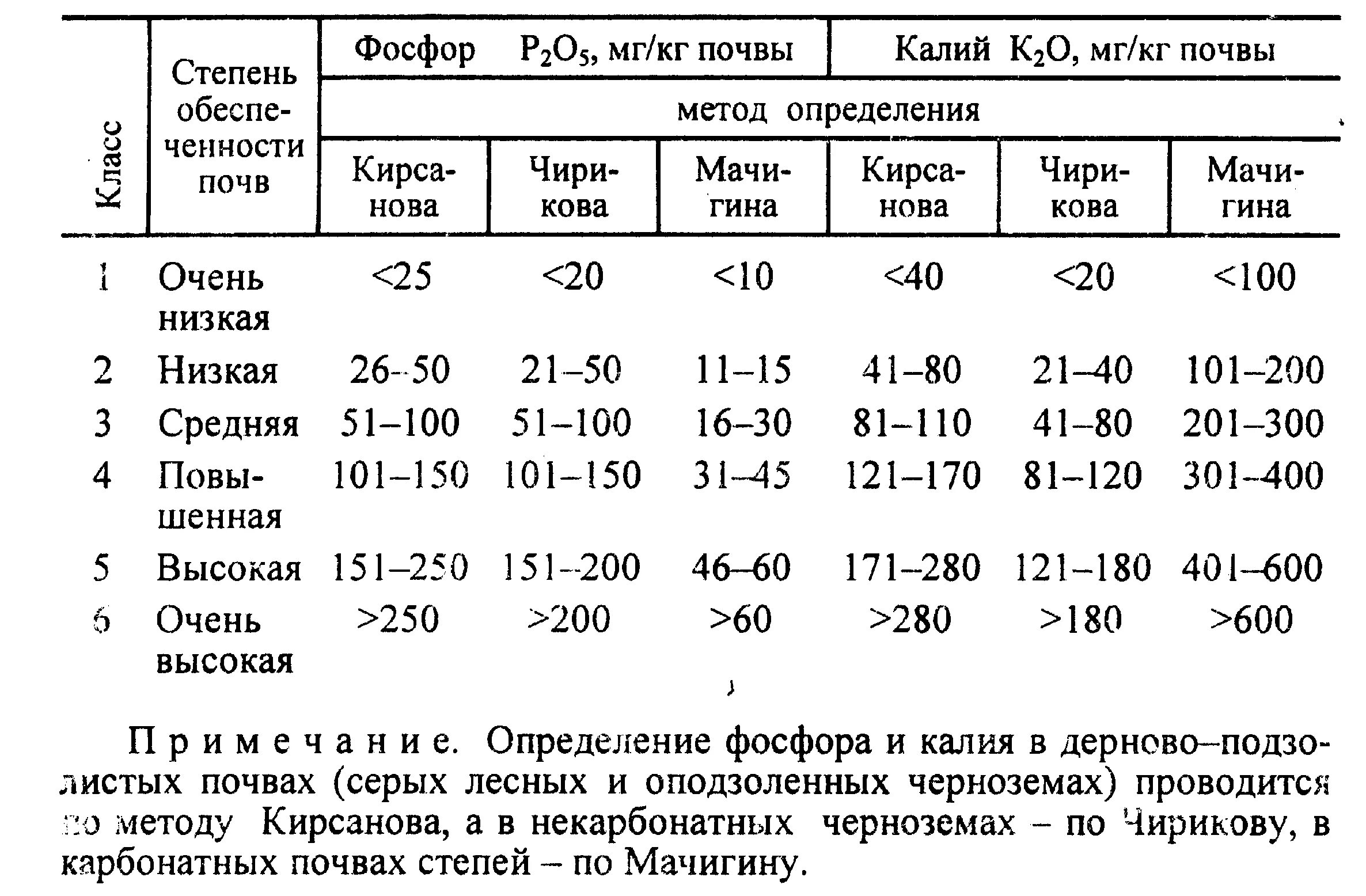 Количество фосфора в почве. Норма содержания фосфора и калия в почве. Норма фосфора и калия в почве таблица. Содержание подвижного фосфора и калия в почве таблица. Калий подвижный в почве норма.