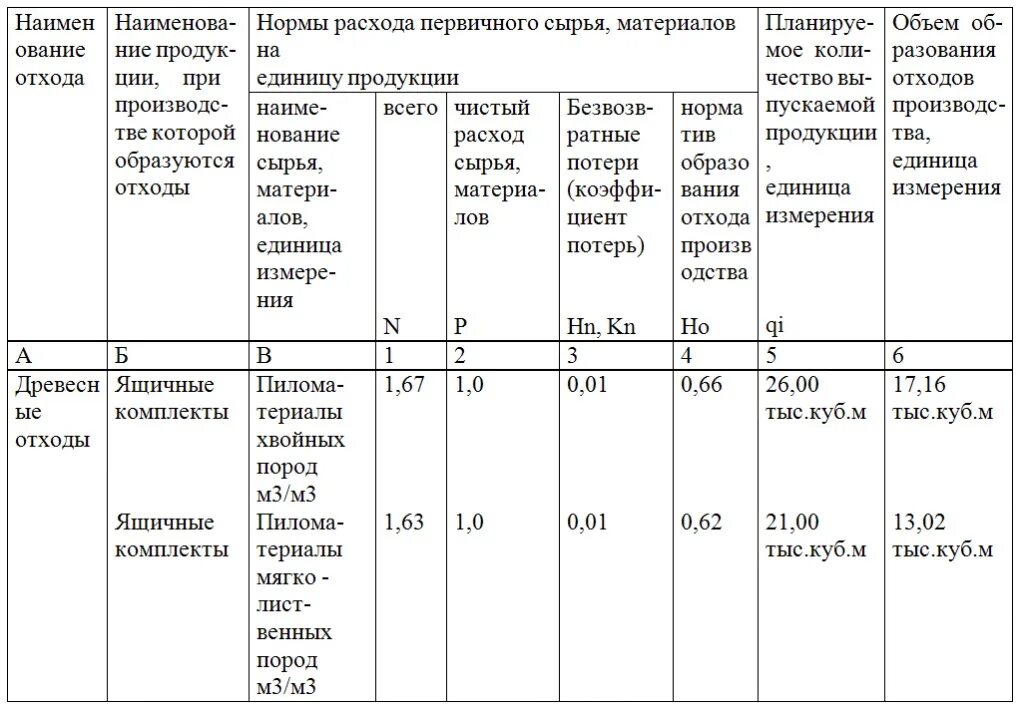 Расчет отходов производства. Расчёт и обоснование годовых нормативов образования отходов. Как рассчитать норматив для отходов. Как посчитать количество отходов по нормативу. Норматив образования отходов на единицу сырья, продукции.