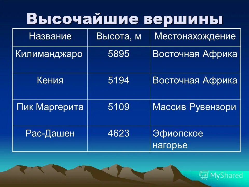 Низменности и возвышенности африки. Горы Африки таблица. Горы Африки список. Самые высокие горы Африки список. Высота гор Африки