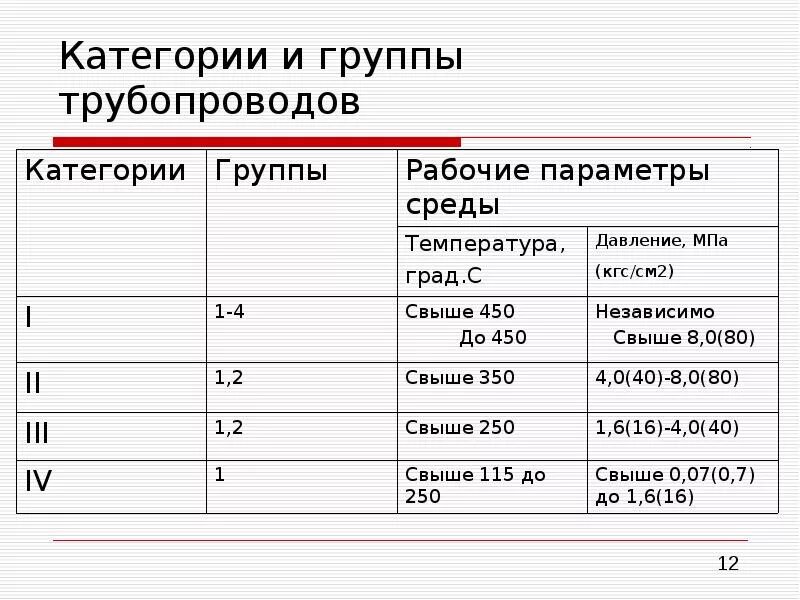 Таблица 5.1 - классификация трубопроводов. Категория трубопроводов 4э. Категории трубопроводов пара и горячей воды. Категории трубопроводов по давлению. Группы сред трубопроводов