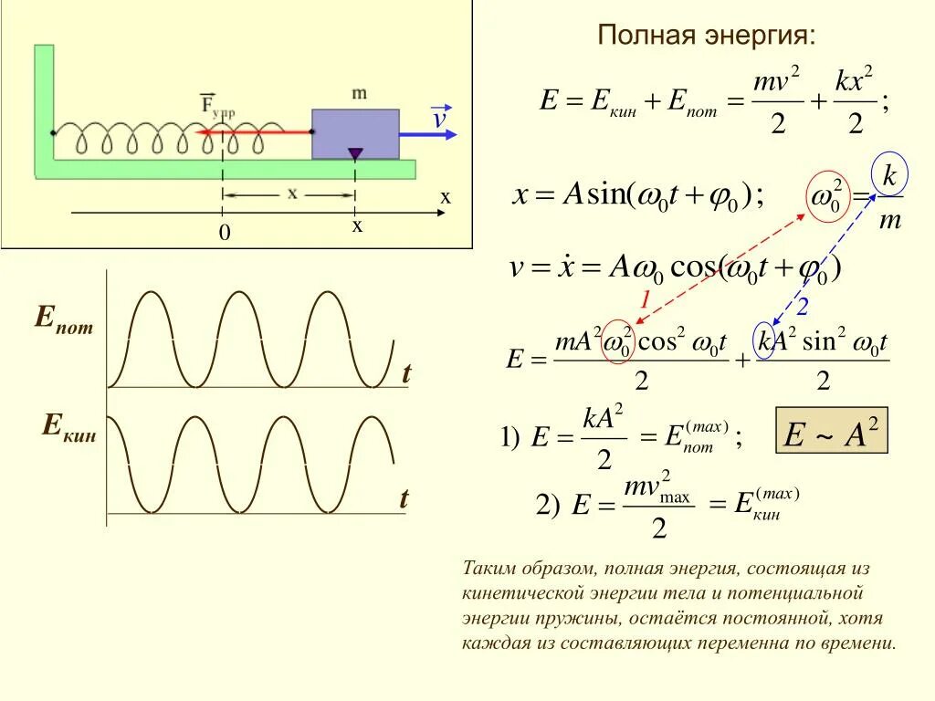 Потенциальная энергия пружины колебания. Энергия пружины формула. Потенциальная энергия пружины график. График потенциальной энергии колебаний.