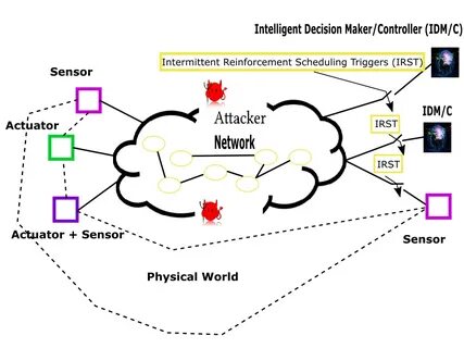 Decision intelligence