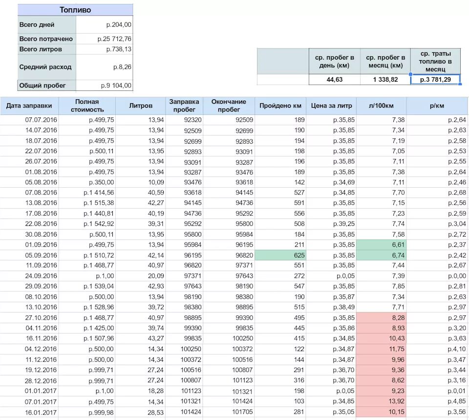 Сколько литров бензина расходуется. Расход топлива за месяц таблица. Расход автомобилем бензина на 100 Exel. График расхода топлива нескольких автомобилей за весь год в эксель. Сколько в России расход ГСМ В сутки.