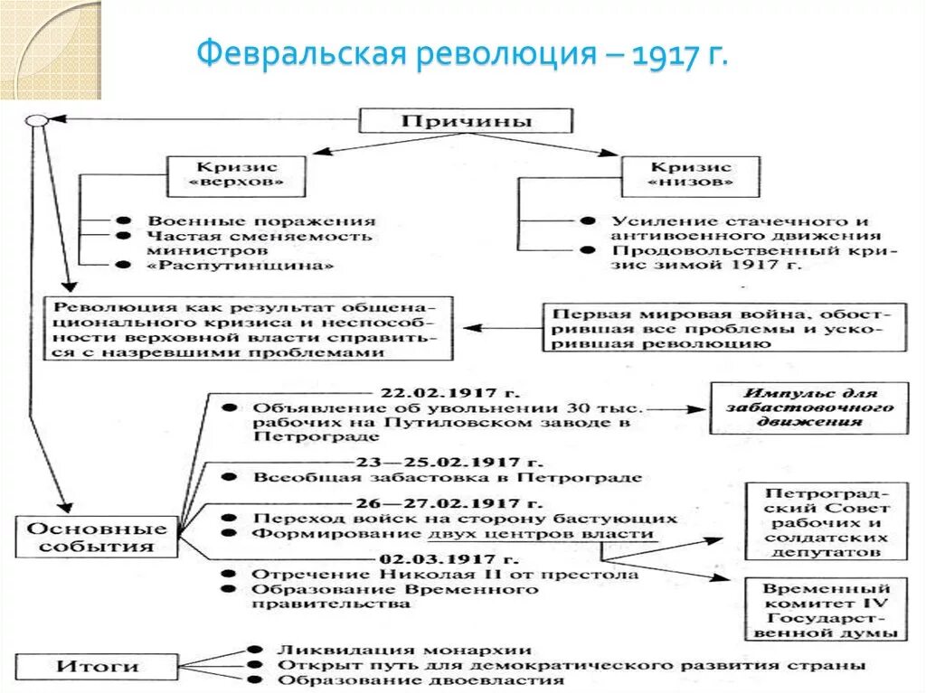 2 февральская революция ход. Причины Февральской революции 1917 схема. Февральская революция 1917 интеллект карта. Февральская революция 1917 схема. Февральская революция 1917 кластер.