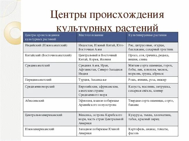 Центры разнообразия. Центры происхождения культурных растений таблица по биологии 7 класс. таблица центры происхождения культурных растений 9 класс биология. центры происхождения культурных растений по н.и вавилову таблица. центры происхождения культурных растений таблица по биологии.
