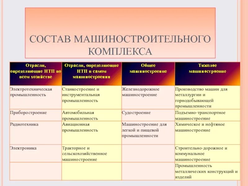 Определяющий фактор размещения машиностроения. Состав отраслей машиностроительного комплекса. Машиностроительный комплекс в России типы. Машиностроительный комплекс России основные центры. Название отраслей машиностроения.