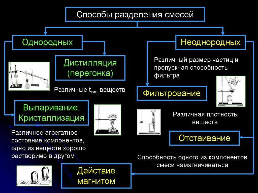 Методы Разделение однородных и неоднородных смесей. Способы разделения неоднородных смесей химия. Метод разделения неоднородных смесей. Методы разделения неоднородных смесей в химии. Можно ли разделить смеси