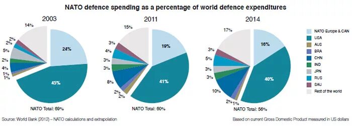 Расходы нато. Оборонные расходы НАТО. Военный бюджет стран НАТО. Бюджет стран НАТО.