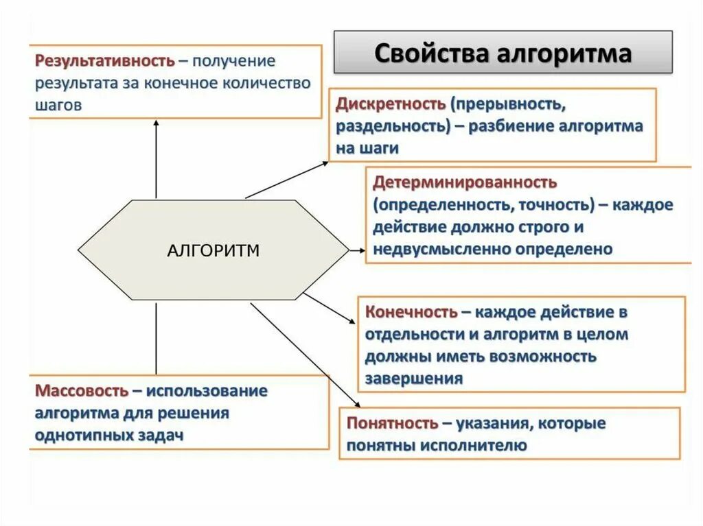 Получение результата в любом. Свойства алгоритма в информатике. Алгоритм свойства алгоритма. Свойства алгоритма результативность. Перечислите основные алгоритма.