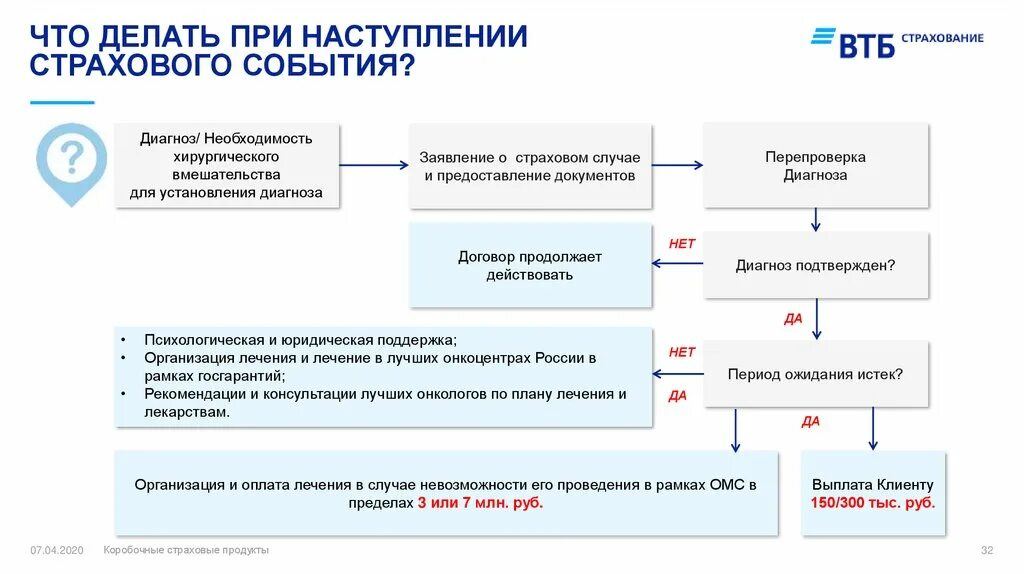 Страховое возмещение в страховании жизни. Порядок действий при наступлении страхового случая. Порядок действий страховщика при наступлении страхового случая. Схема страховых выплат по ОСАГО. Что делает страхователь при наступлении страхового случая.