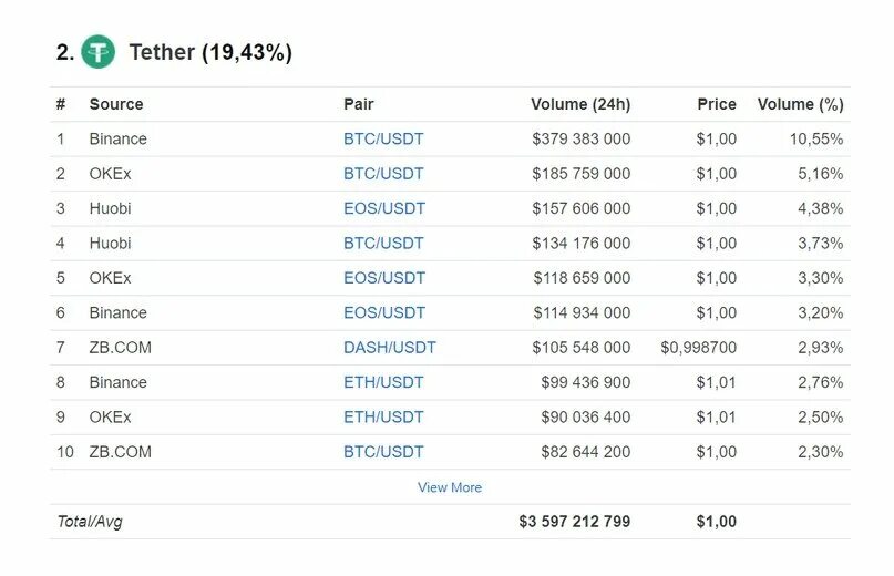 Курс рубля к юсдт. Доходность USDT. BTC USDT 200. Стейблкоины список. USDT какая валюта.