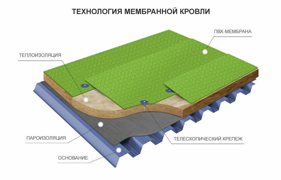 Кровельная ПВХ мембрана технология укладки. ПВХ мембрана для кровли монтаж технология. Кровельная мембрана технология монтажа. Технология укладки ПВХ мембраны на кровлю.