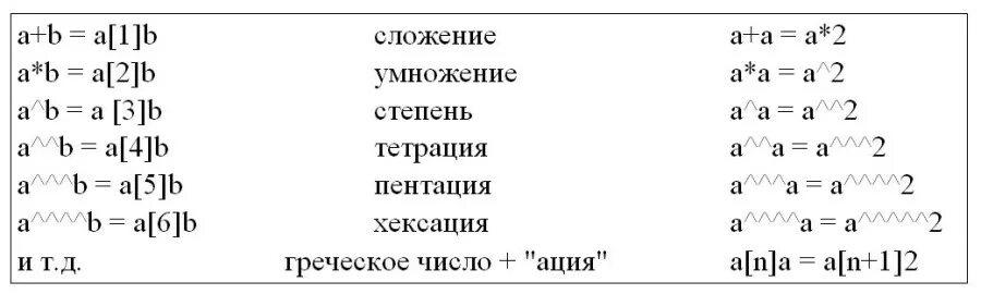 Тетрация в математике. Пентация. Пентация. Сложные графики. Пентация.