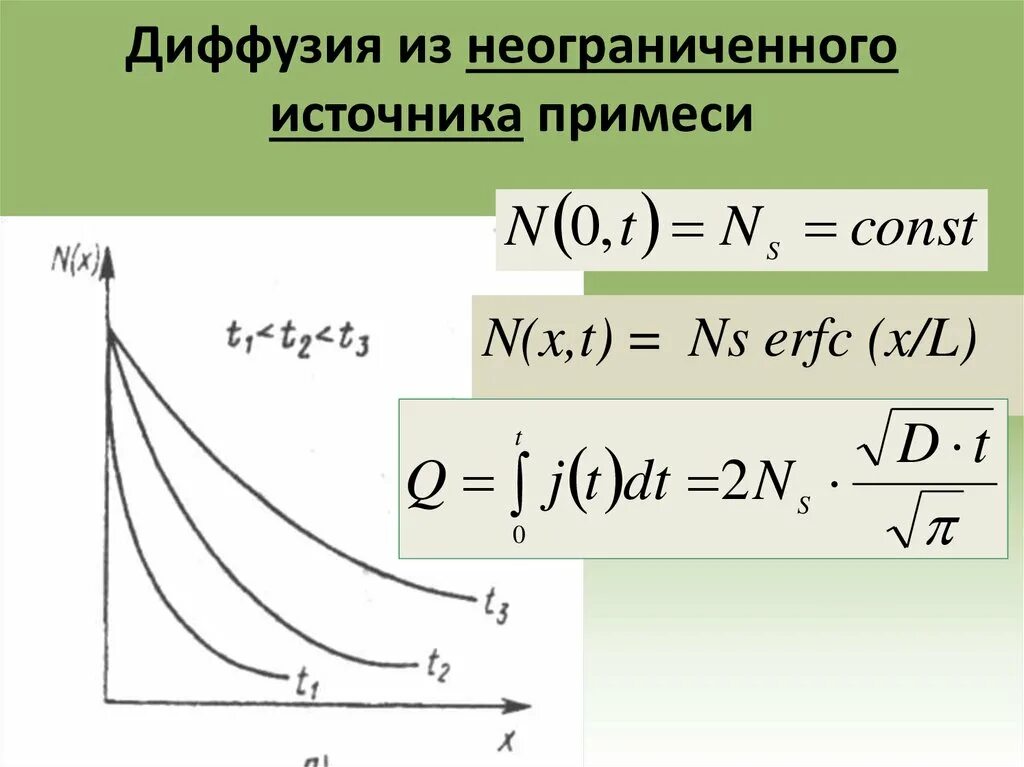 Диффузия примеси. Диффузия из постоянного источника. диффузия из неограниченного источника. графики диффузии. диффузия график.
