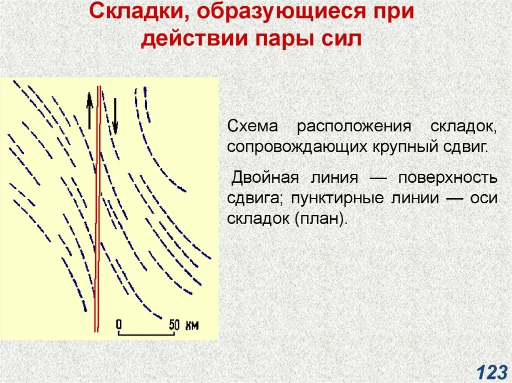 Почему образовываются складки. Элементы складки. Ось складки. Как формируются складки. Как появляются складки.