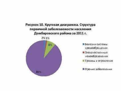 Первичная заболеваемость населения