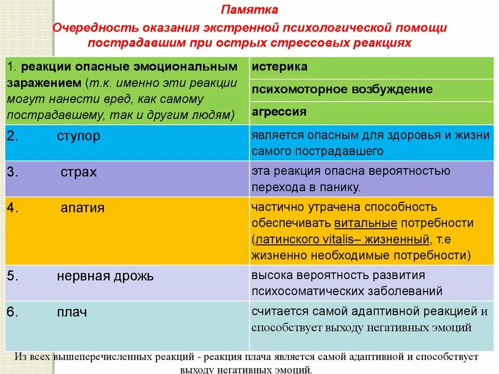 Самые адаптированные. Психологическая поддержка пострадавших при стрессовых реакциях. Оказание помощи при психических реакций. Памятка по оказанию психологической помощи. Оказание первой психологической помощи.