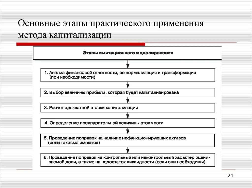 Этапы оценки бизнеса. Основные этапы метода капитализации. Этапы метода капитализации дохода. Основные этапы оценки методом капитализации. Этапы метода прямой капитализации.