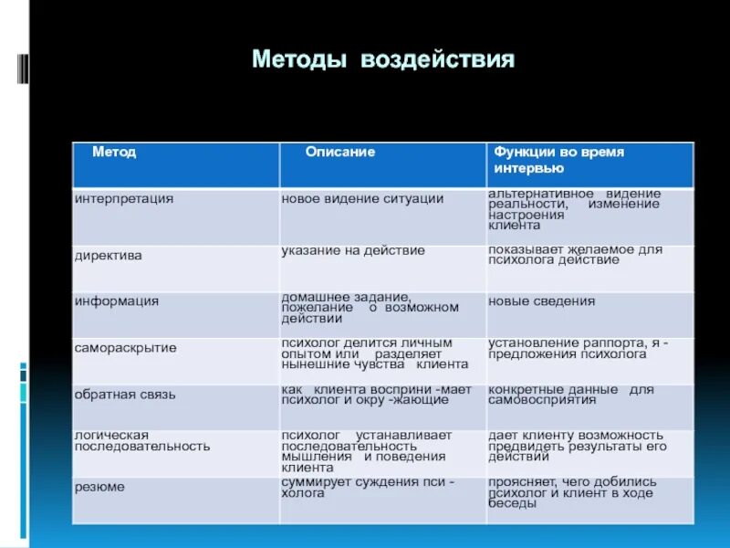 Методы влияния на продажи. Методы воздействия. Метод воздействия  консультирование. Методы воздействия в процессе интервью. Методы описания ролей.