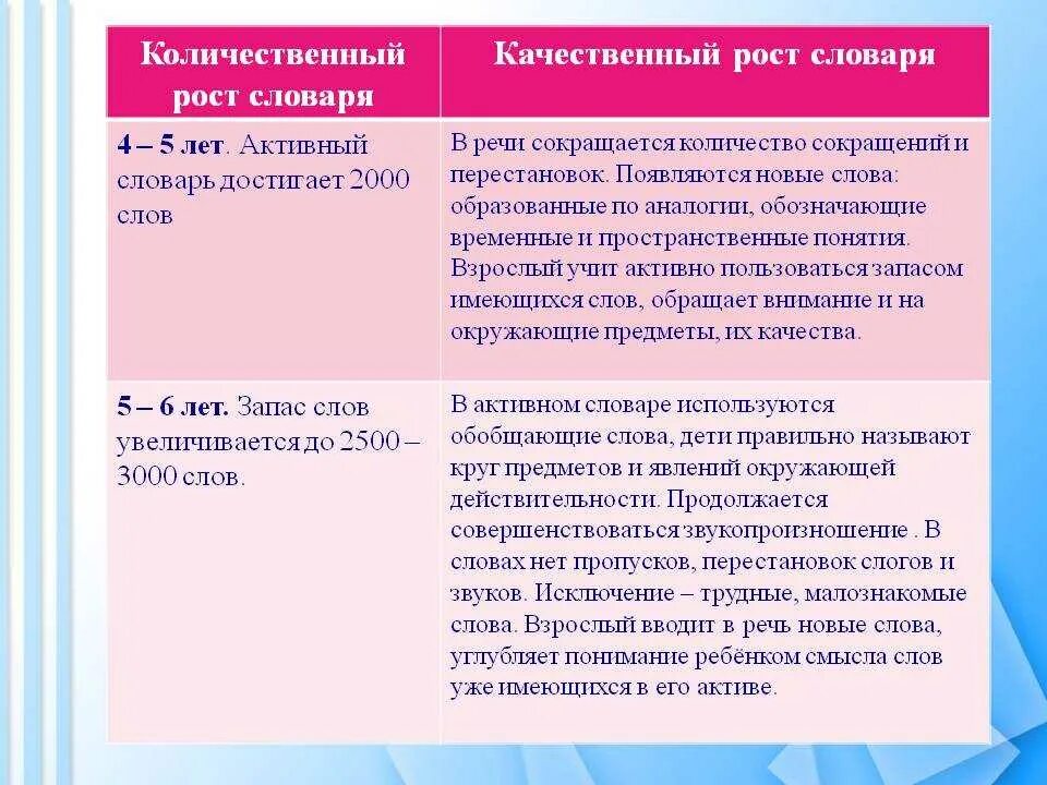 Нарушение развития словаря. Особенности развития словаря детей дошкольного возраста. сформированность речи по возрастам. качественные характеристики словаря дошкольника. характеристика словаря дошкольник.