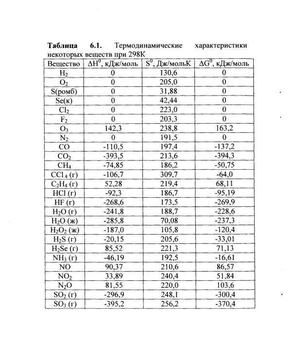 Стандартное изменение энтропии реакции. Таблица термодинамических величин веществ. Таблица термодинамических функций веществ. Термодинамические свойства некоторых веществ таблица. Термодинамические константы некоторых веществ таблица.