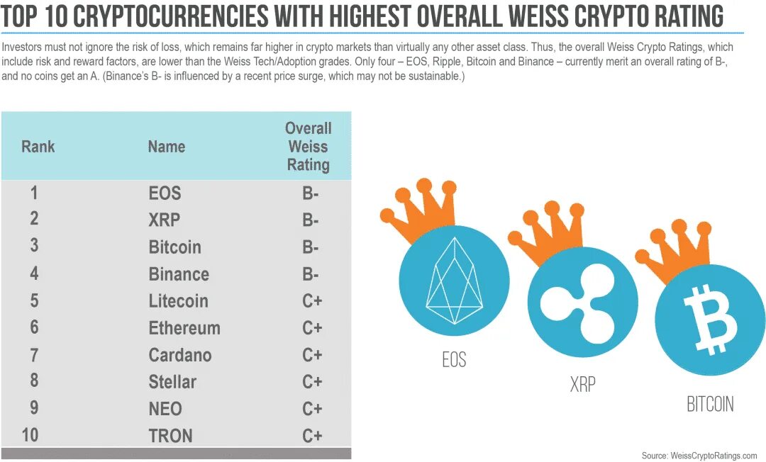 Самые перспективные альткоины. Самые перспективные криптовалюты. Top 10 Crypto. Рейтинг криптовалют.