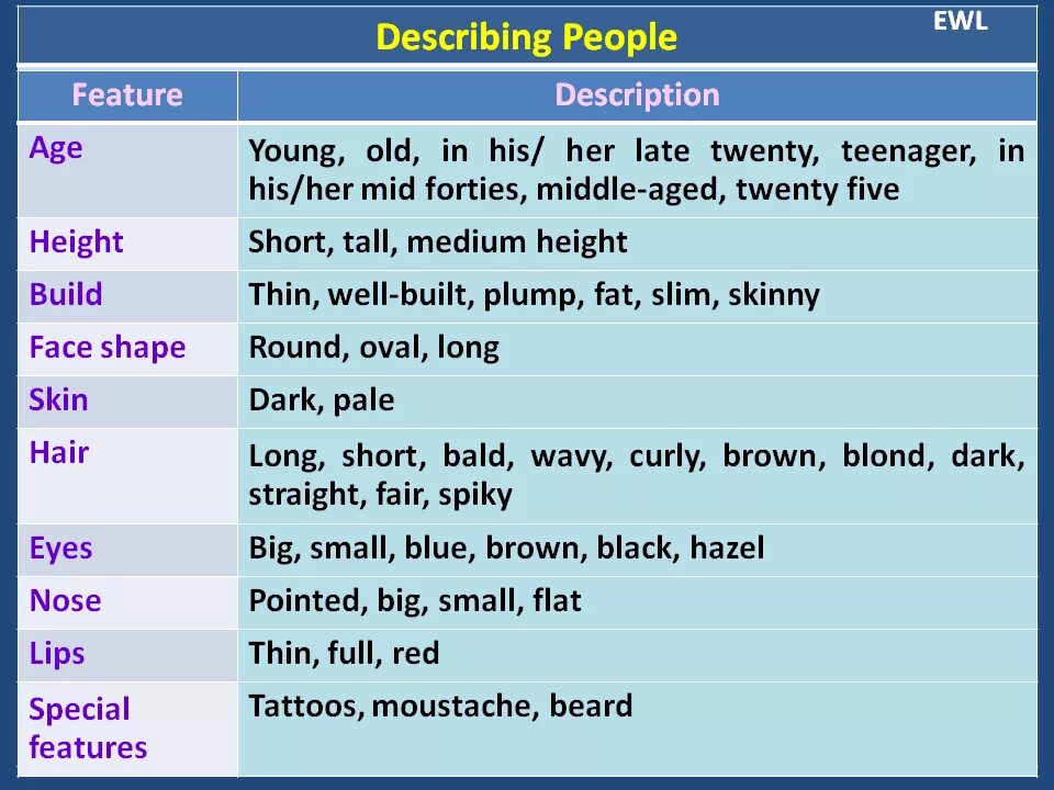 Describing people. Build age hair height face Special features таблица с переводом. Build age hair height face Special features таблица. Describing people 5 класс.