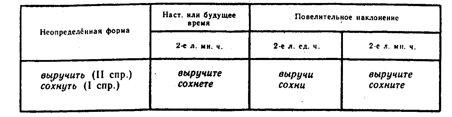 Суффиксы повелительной формы множественного числа. Правописание окончаний глаголов в повелительном наклонении. Правило написания окончаний в глаголах повелительного наклонения. Повелительное наклонение II лицо глагола. Различение повелительного наклонения и будущего времени.