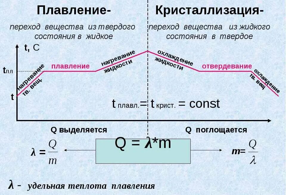 Фазовые переходы вещества формулы. График по физике 8 класс плавление и кристаллизация. Процессы плавления и кристаллизации физика. График плавления и кристаллизации физика 8 класс. Переход в 3 этапа