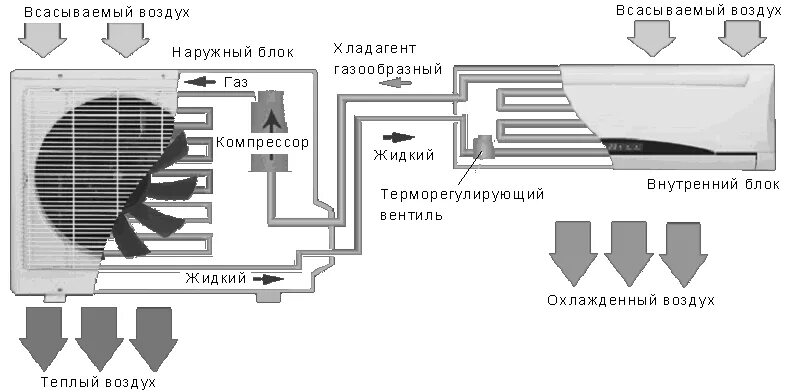 Берет кондиционер воздух. Схема сплит системы кондиционирования. Принцип работы сплит-системы кондиционирования. Устройство сплит системы схема. Схема работы сплит системы кондиционера.