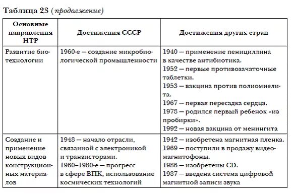 Основные достижения второй. Научно технические революции таблица. Технические революции таблица. Научно-техническая революция в СССР таблица. Достижения научно технической революции таблица.